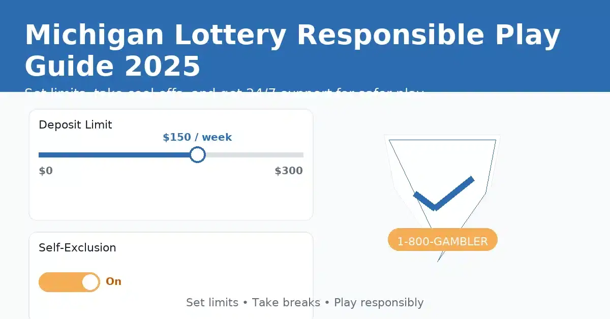 Michigan Lottery responsible play graphic with deposit limit slider, self-exclusion toggle, and shield icon