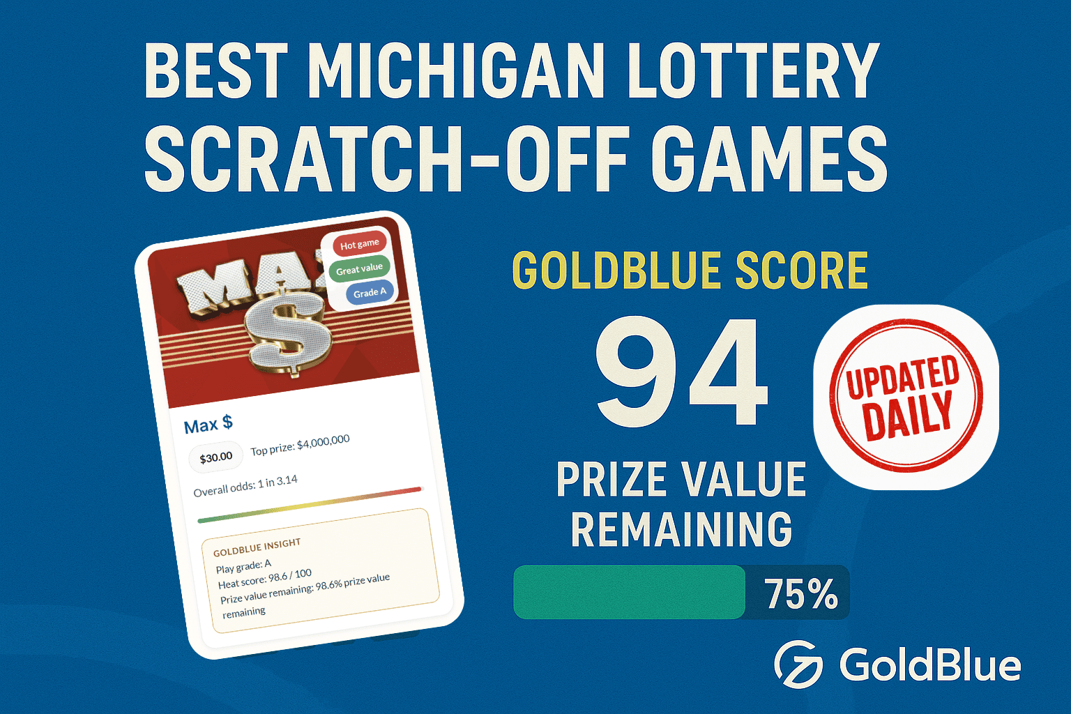 Best Michigan Lottery scratch-off games ranked by GoldBlue score and prize value remaining